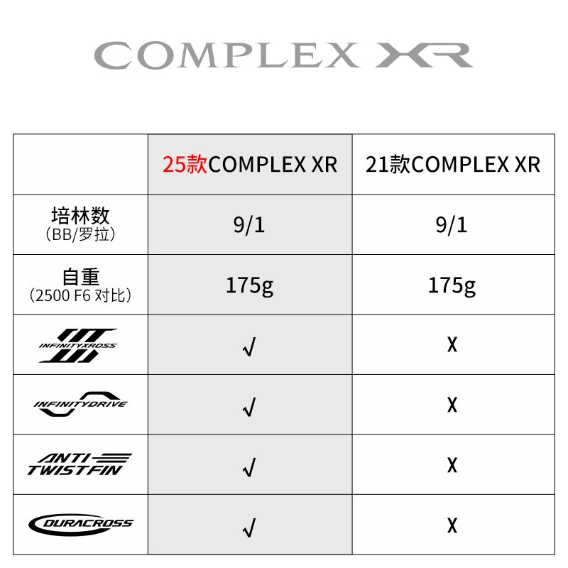 รอกตกปลา SHIMANO COMPLEX XR F4 - Daiwa Reel Fuego บทวิจารณ์และราคา